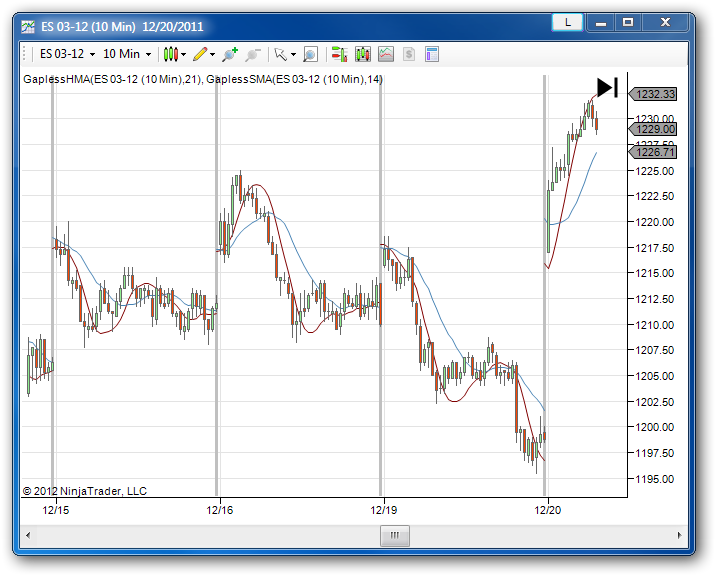 gapless indicators chart examples gallery hma sma