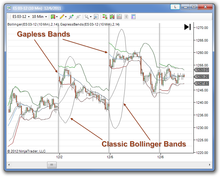 visual comparison between classic bollinger bands versus gapless bands