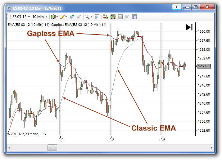 visual comparison between classic ema versus gapless ema